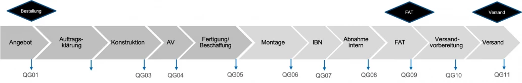 Planung Logalytics