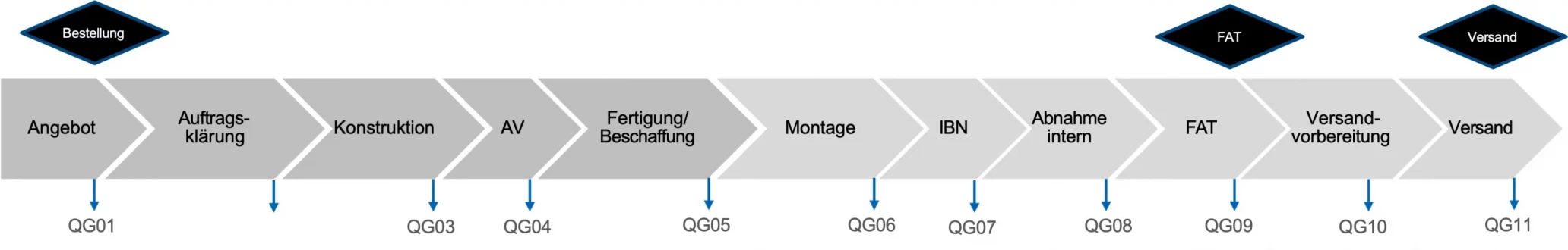 Planung Logalytics